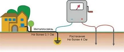 съпротивление на земята
