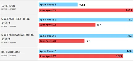 Сравнете ябълка iphone 6 срещу Sony Xperia z3
