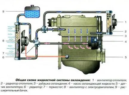 Устройството за съединение и принципа на действие на системата за охлаждане на двигателя
