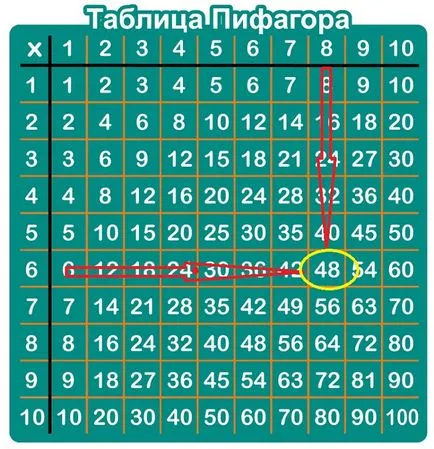 Таблица за умножение игра за да научите бързо детето