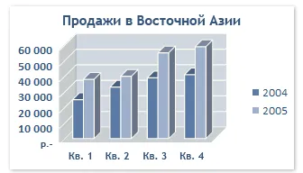 типове диаграми в MS Excel