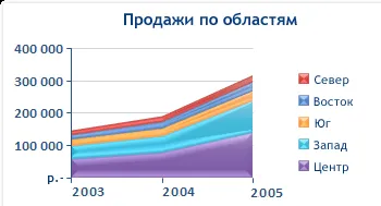 типове диаграми в MS Excel
