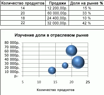 типове диаграми в MS Excel