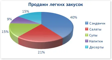 типове диаграми в MS Excel