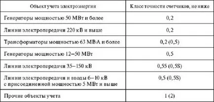 Монтаж на електромери с техните ръце практика