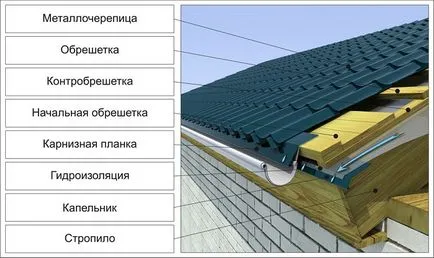 Полагане метална стъпка-по-стъпка на покрива с ръце