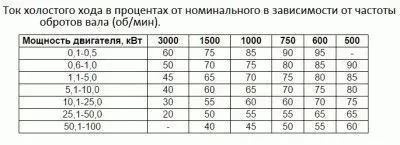 Как да се определи мощността на двигателя
