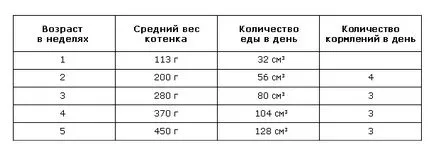 Научете коте тегло от месец