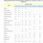 Отглеждане пуйки у дома, отколкото да се хранят от първия ден на живота, и това, което лечение (условия) Отглеждане пуйки у дома, отколкото да се хранят от първия ден на живота и това, което се грижи