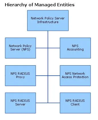 Windows Server 2008 сървър мрежа политика - всичко това, и програмиране