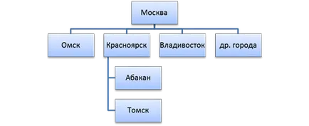 Описание на услугите като стока