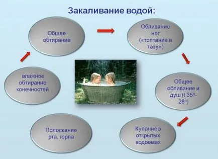 Втвърдяване на децата - правилното втвърдяване на деца