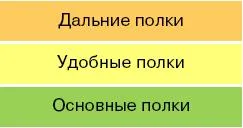 Постановка принципи на изкуството поставяне на продукти на склад, ukrlogist
