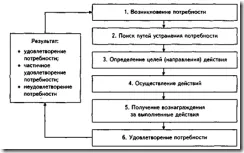Има нужда като основа за мотивация - studopediya