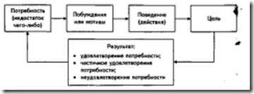 Има нужда като основа за мотивация - studopediya