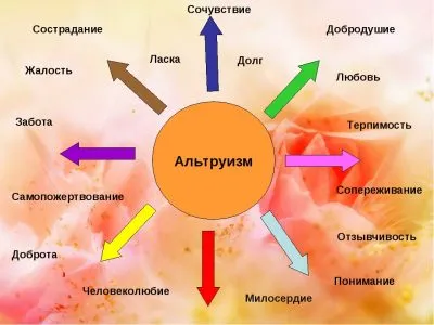 Алтруизмът - че това е причината, поради негативната страна