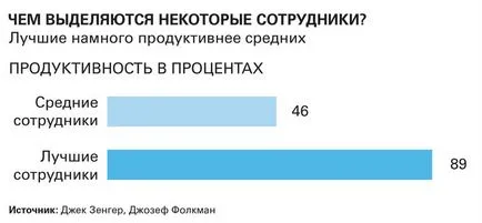9 Качествата, които отличават най-добрите служители от средните за кариера лични качества и умения, Харвардски