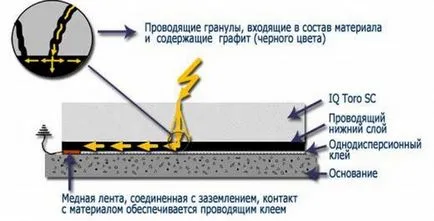 Антистатични линолеум 1