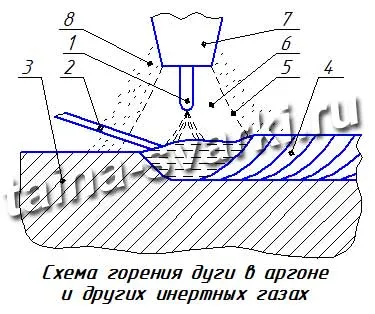 аргон електродъгово заваряване