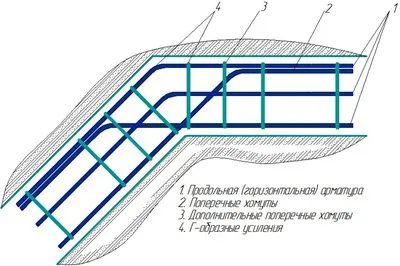подсилващите елементи на монолитни бетонни сгради и стени