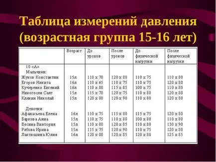 Кръвно налягане при деца на възраст над масата (по дяволите) Кръвно налягане при деца на възраст над маса