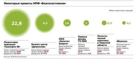 Благосъстояние - пенсионен фонд