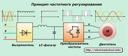 Преобразователи на честоти - Видове, принцип на действие, електрически схеми