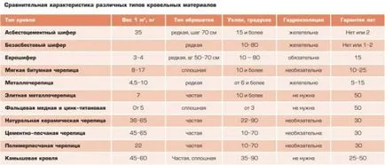 Колкото по-добре за покриване на покрива в страната евтин