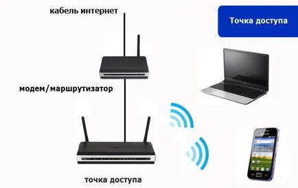 различна точка за достъп на рутера