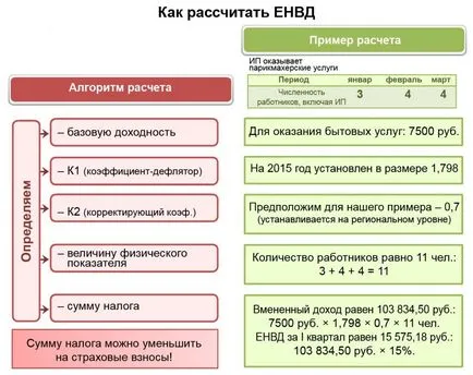 Какво е това UTII прости думи