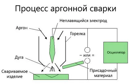 Какво е аргон заваряване отколкото, когато се прилага по-специално (аргон) Какво е аргон заваряване отколкото, когато се прилага по-специално