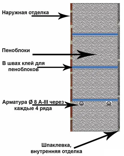 Очакваме цената на изграждането на къщата на пяна блокове и точното количество на блокове
