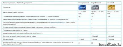 Проверете номера Sportmaster бонуси карта