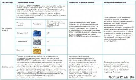 Проверете номера Sportmaster бонуси карта