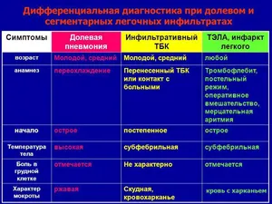 Какво е инфилтрацията на знаци белодробната тъкан и симптомите на инфилтрация в белия дроб