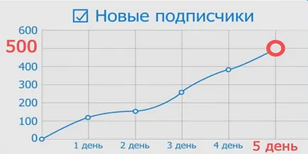 Какво е offernye абонати в социалните мрежи