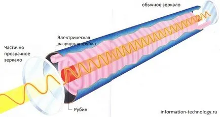 Какво е лазер