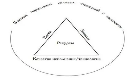 Какво е проект и управление на проекти - studopediya (ръчно) Какво е управление на проекти проект и - studopediya
