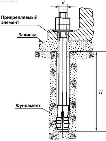 Каква е винта на фондация