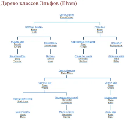 класове на дървета и основни характеристики - полезна информация - форум l2deus