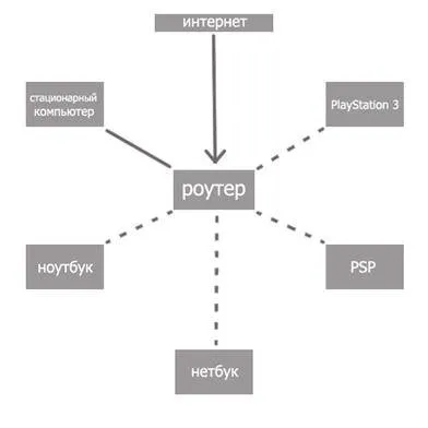 Начало мрежа чрез WiFi рутер или как да създадете домашна мрежа чрез рутер