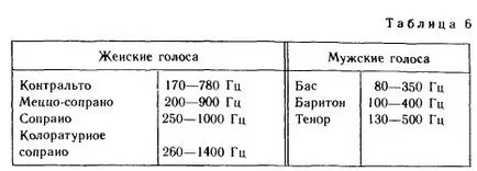 Обемът и височината на звука