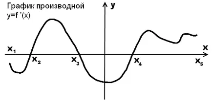 Графика на функцията производно