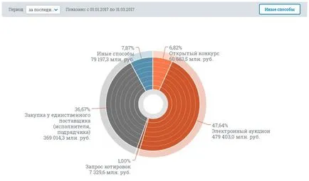 Обществена информация поръчки за новодошлите видове поръчки