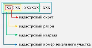 Кадастрален номер на апартамента при онлайн като свободен да учат и тест инвентарен номер в