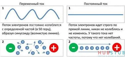 Както на променливо напрежение за получаване на постоянен или тичане диод