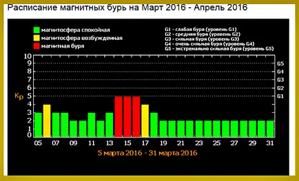 Как да се избегне влиянието на магнитни бури върху здравето на човека