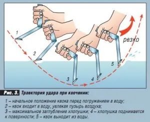 Как да хванете сом