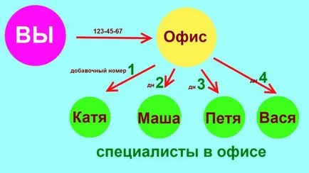 Като номер на мобилен разширение набиране