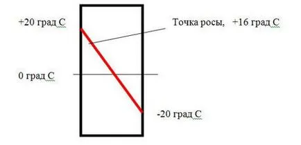 Как да се определи точката на оросяване
